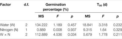 Effects of Water and Nitrogen Addition on the Seed Yield and Germination Characteristics of the Perennial Grass Leymus chinensis (Trin.) Tzvel